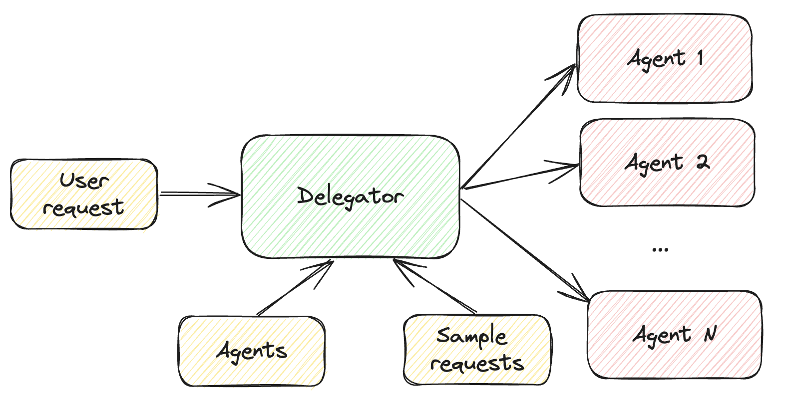 delegator.png